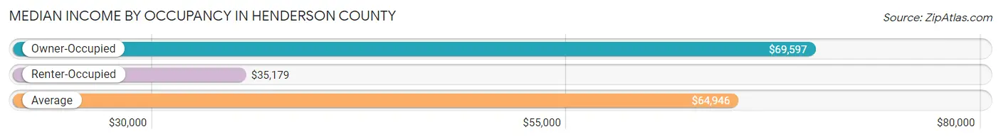 Median Income by Occupancy in Henderson County