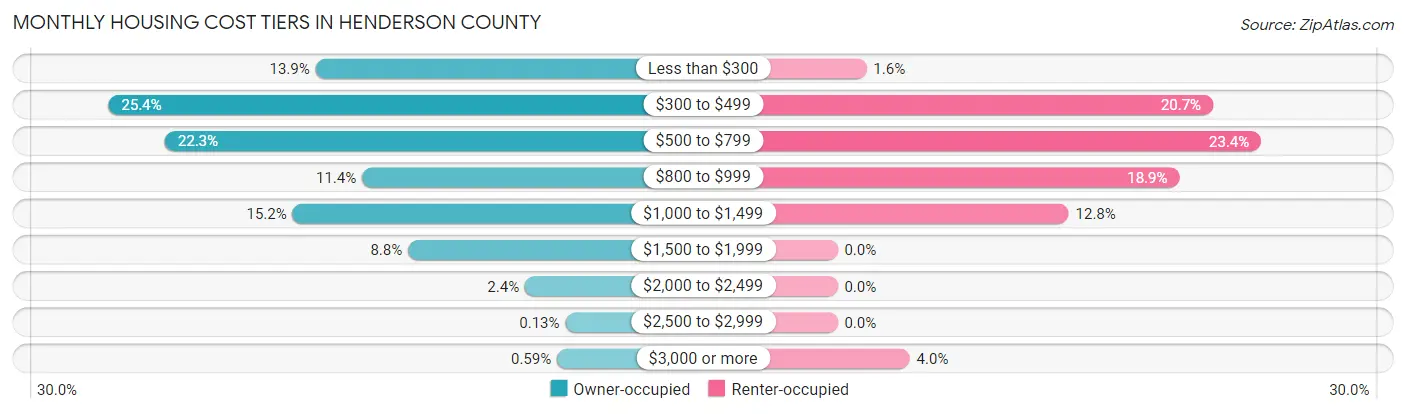 Monthly Housing Cost Tiers in Henderson County
