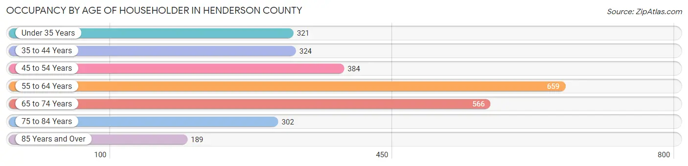Occupancy by Age of Householder in Henderson County