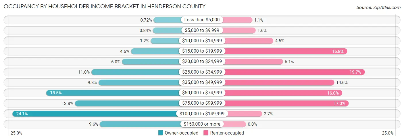 Occupancy by Householder Income Bracket in Henderson County
