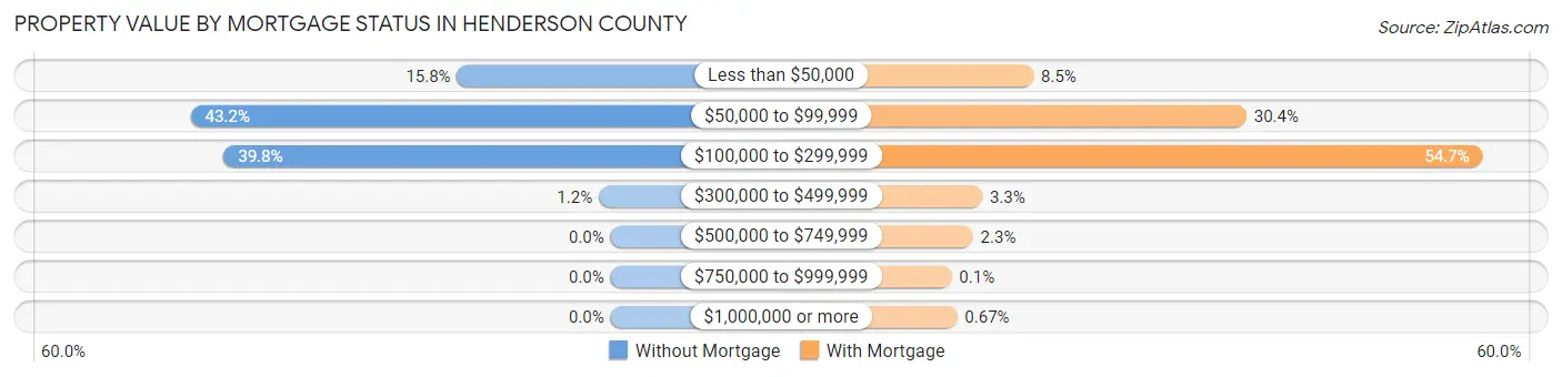 Property Value by Mortgage Status in Henderson County