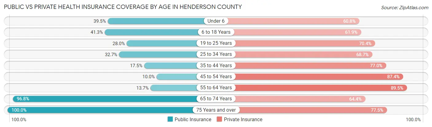 Public vs Private Health Insurance Coverage by Age in Henderson County