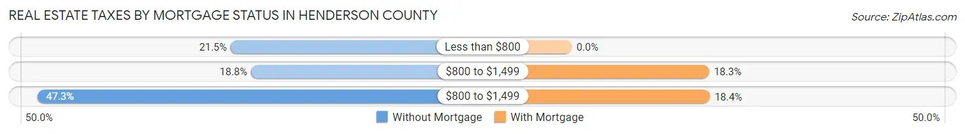 Real Estate Taxes by Mortgage Status in Henderson County