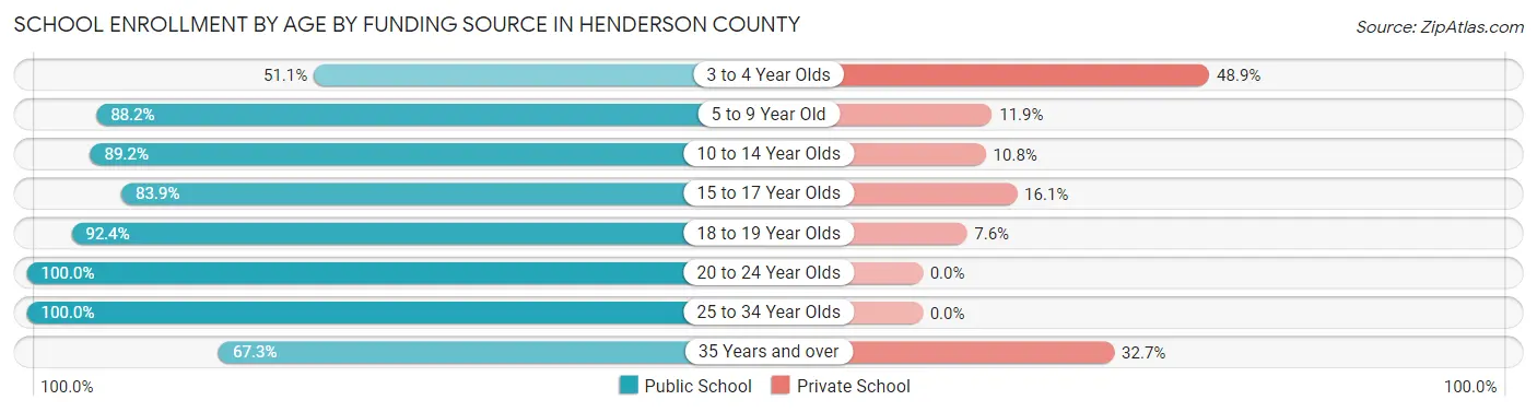 School Enrollment by Age by Funding Source in Henderson County