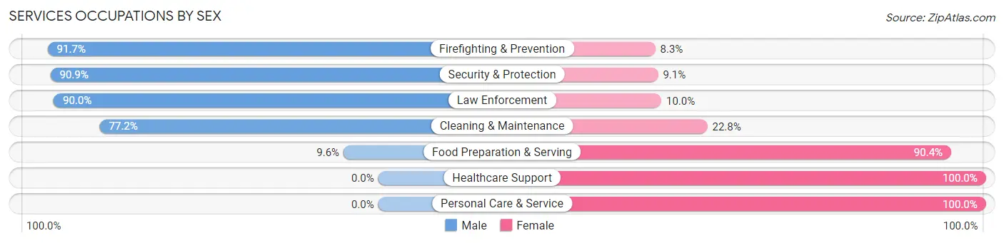 Services Occupations by Sex in Henderson County