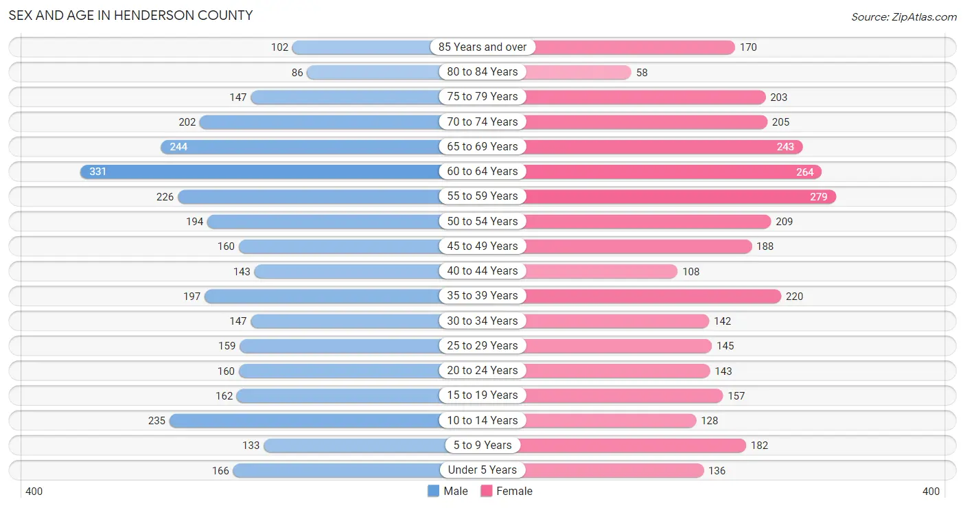 Sex and Age in Henderson County