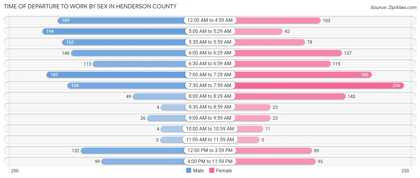 Time of Departure to Work by Sex in Henderson County