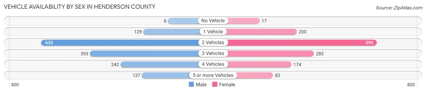 Vehicle Availability by Sex in Henderson County