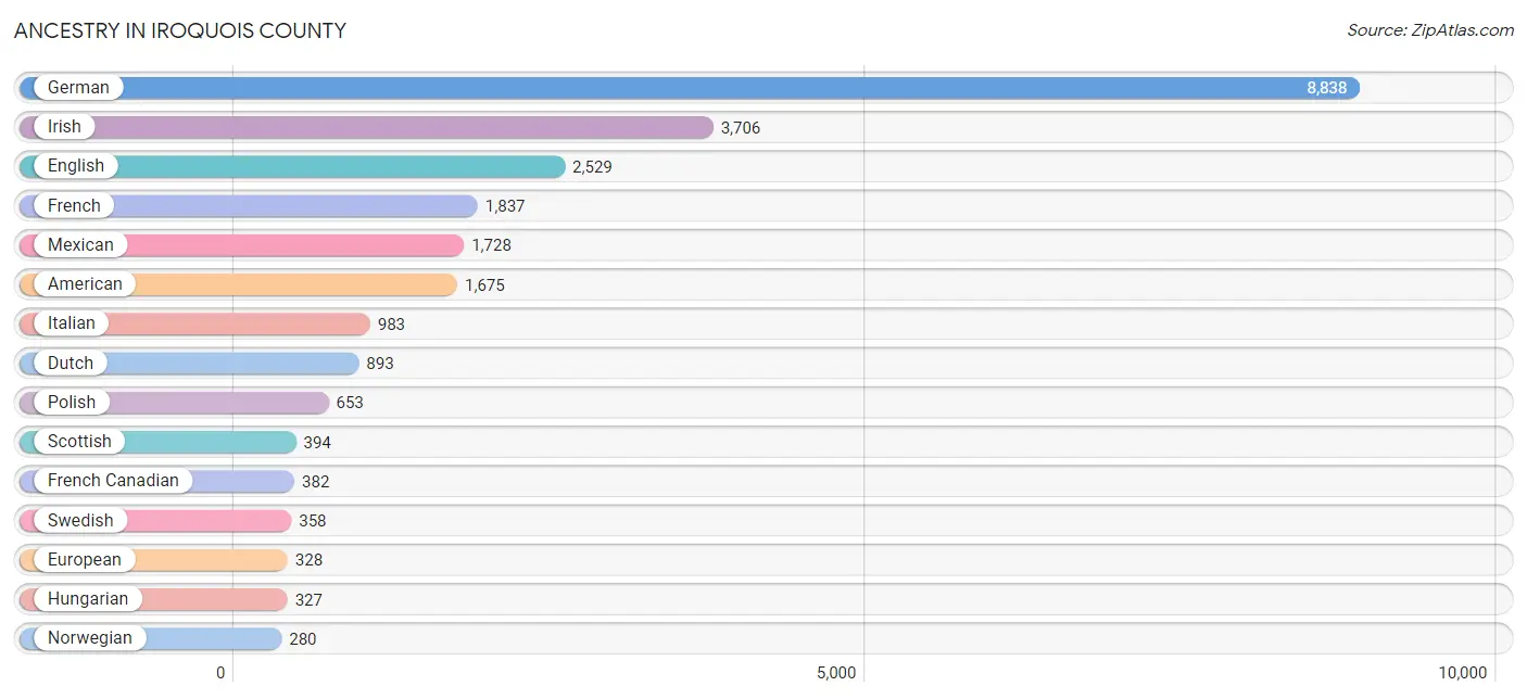 Ancestry in Iroquois County