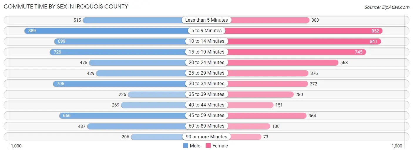 Commute Time by Sex in Iroquois County