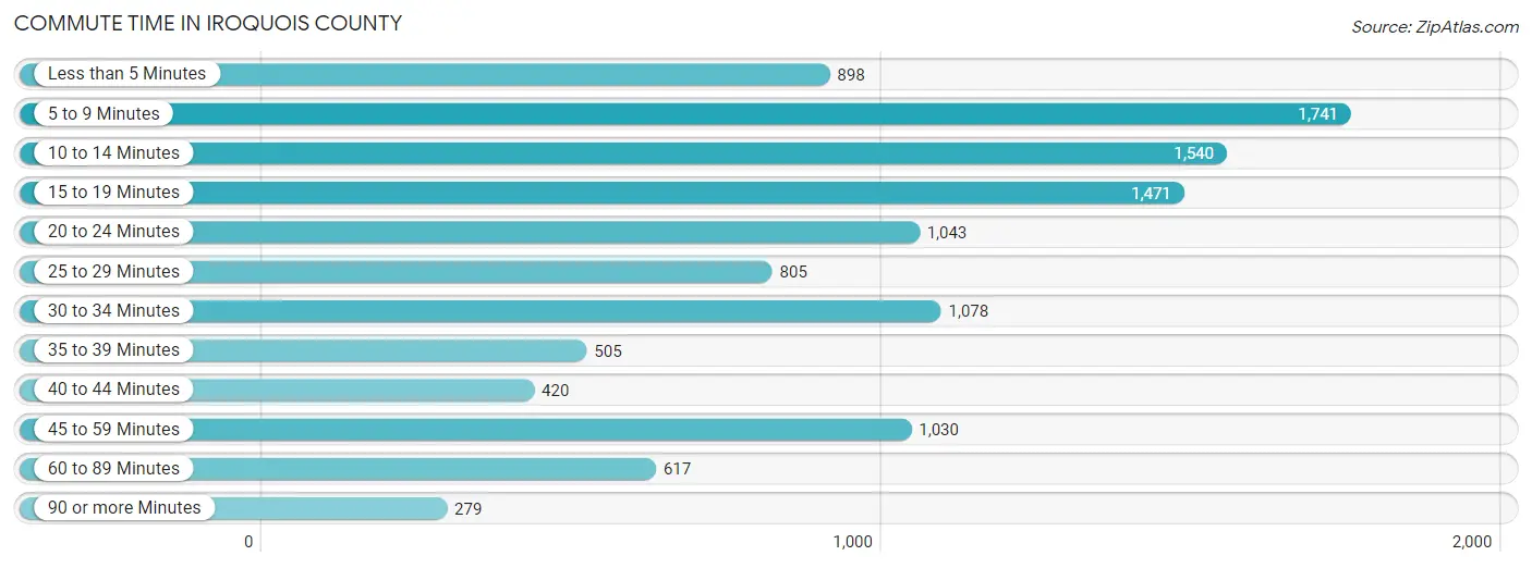Commute Time in Iroquois County