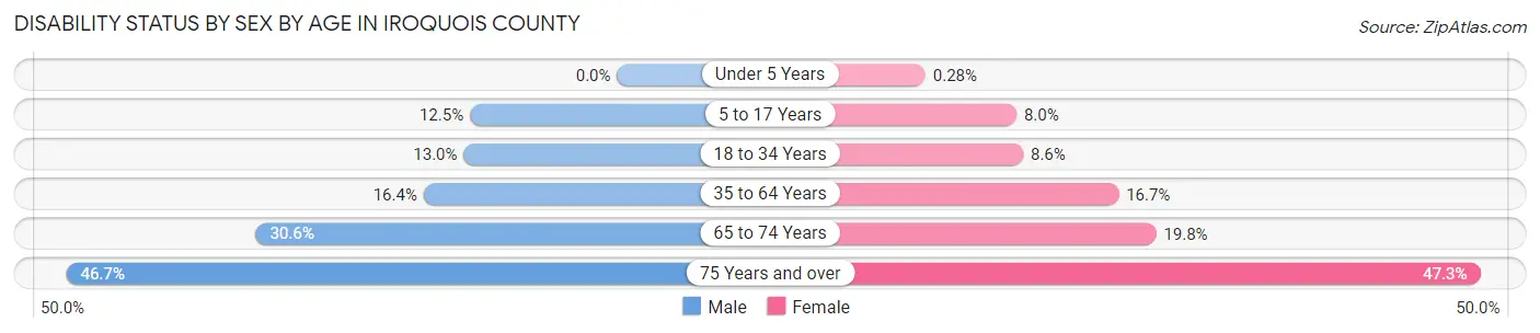Disability Status by Sex by Age in Iroquois County