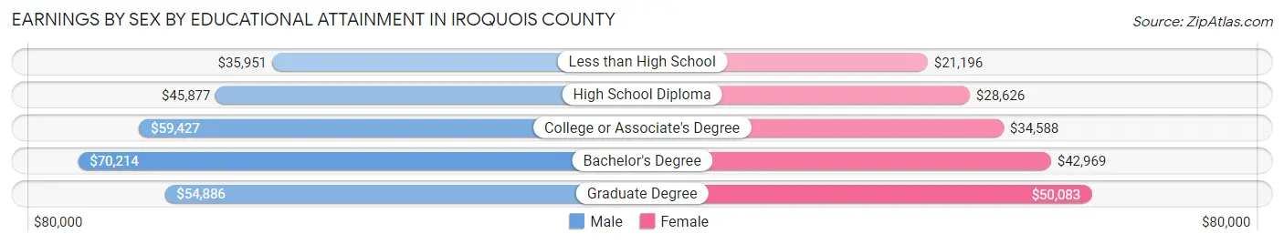Earnings by Sex by Educational Attainment in Iroquois County