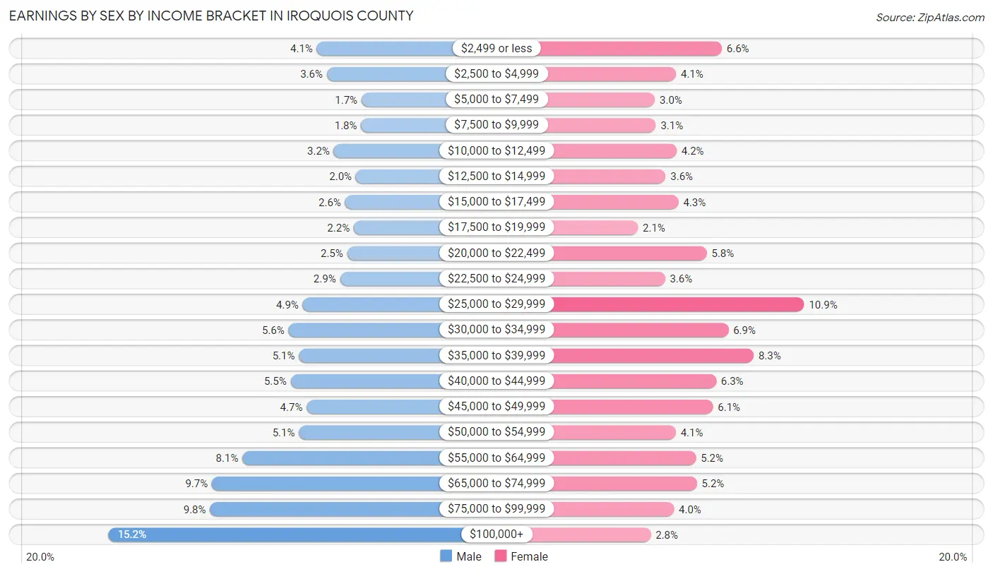 Earnings by Sex by Income Bracket in Iroquois County