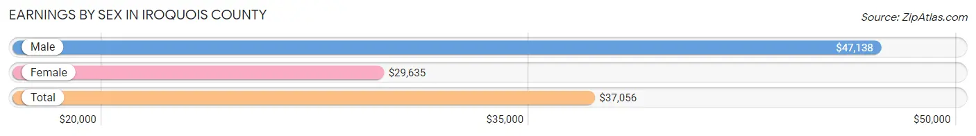 Earnings by Sex in Iroquois County