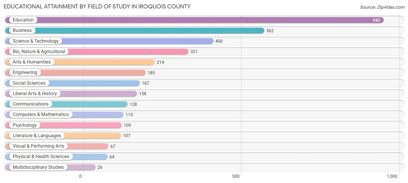 Educational Attainment by Field of Study in Iroquois County