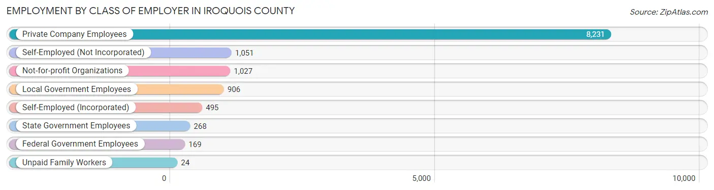 Employment by Class of Employer in Iroquois County