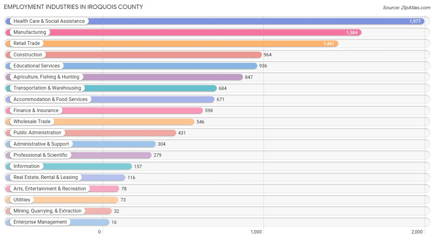 Employment Industries in Iroquois County