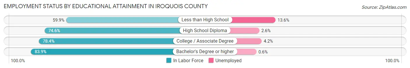 Employment Status by Educational Attainment in Iroquois County
