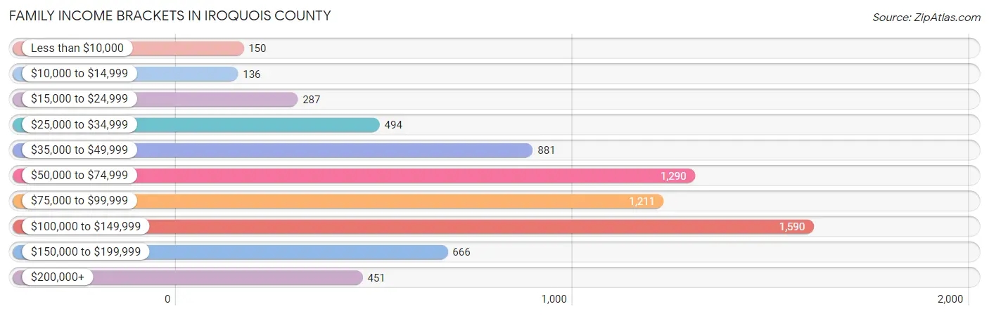 Family Income Brackets in Iroquois County