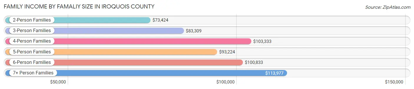 Family Income by Famaliy Size in Iroquois County