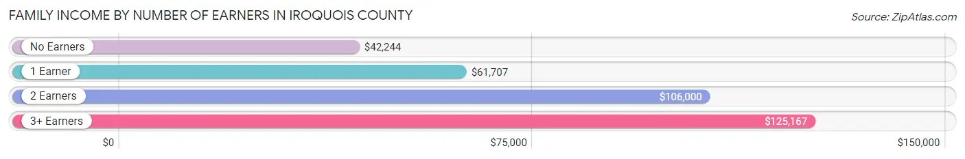 Family Income by Number of Earners in Iroquois County