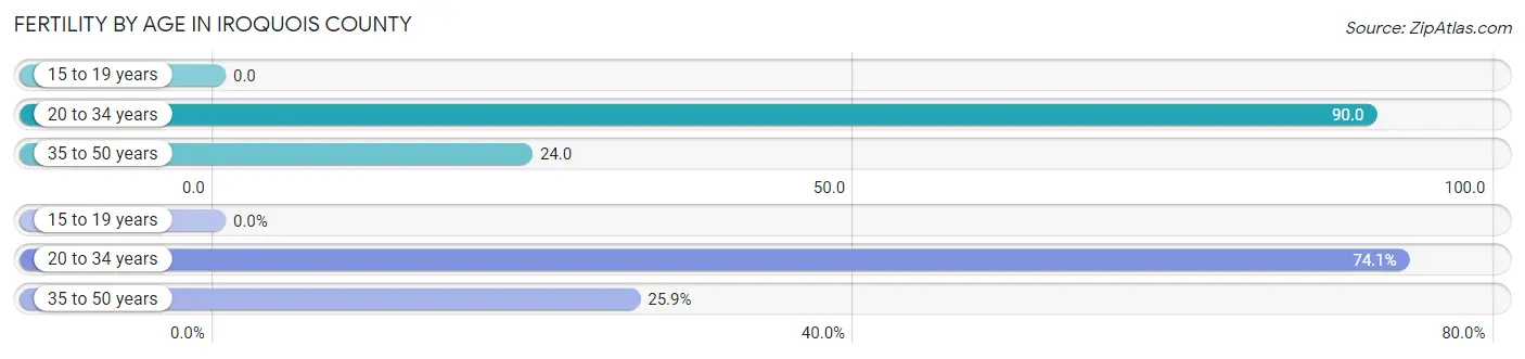 Female Fertility by Age in Iroquois County
