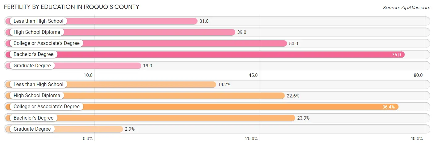 Female Fertility by Education Attainment in Iroquois County