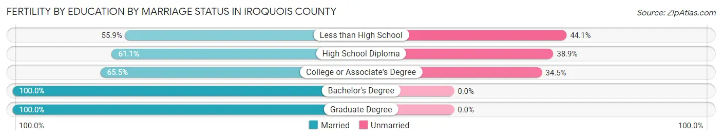 Female Fertility by Education by Marriage Status in Iroquois County