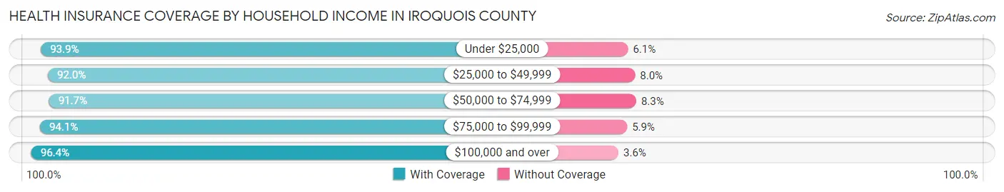 Health Insurance Coverage by Household Income in Iroquois County
