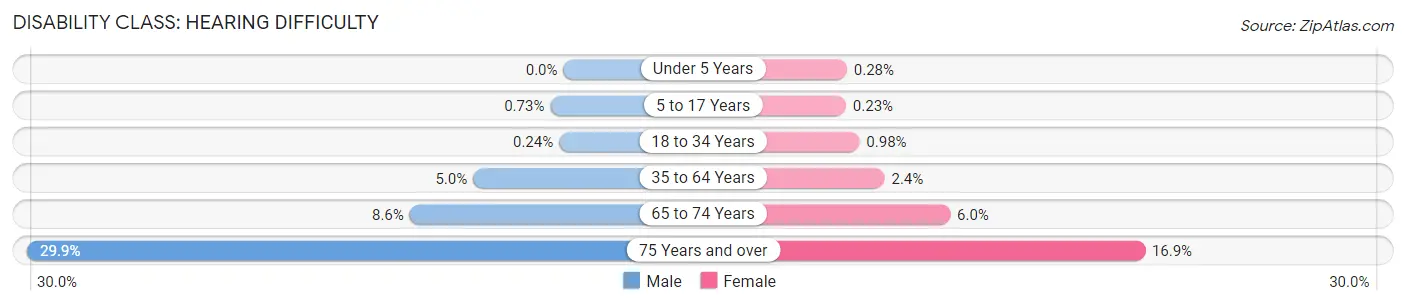 Disability in Iroquois County: <span>Hearing Difficulty</span>