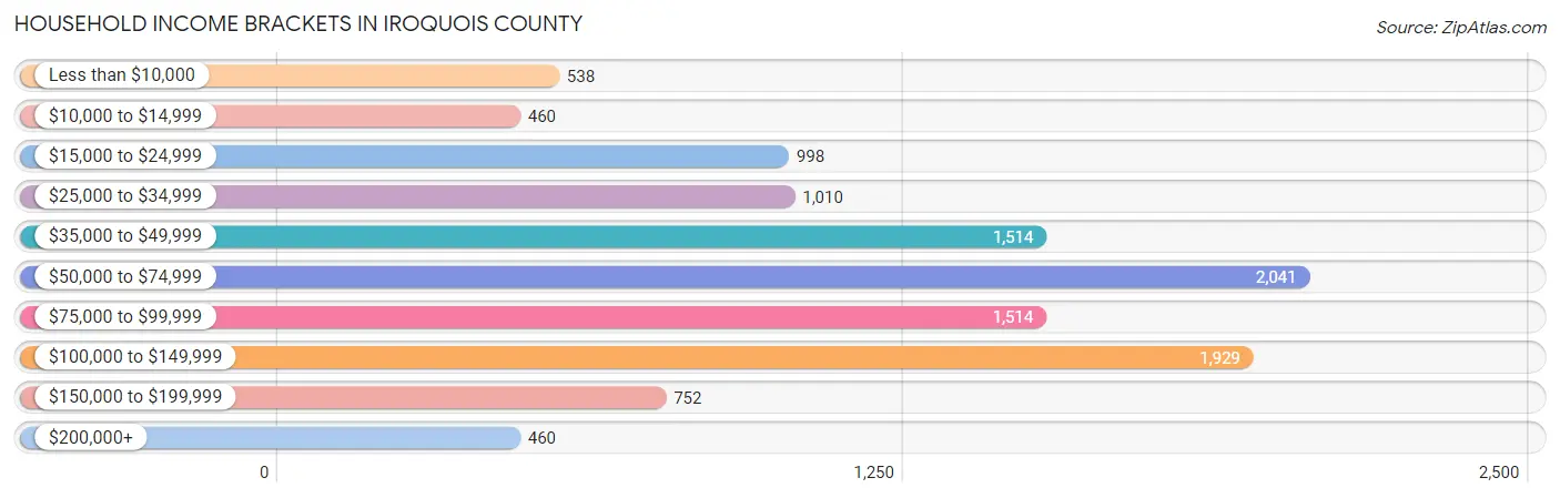 Household Income Brackets in Iroquois County