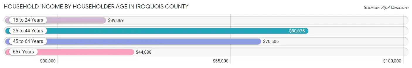 Household Income by Householder Age in Iroquois County
