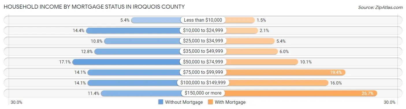 Household Income by Mortgage Status in Iroquois County
