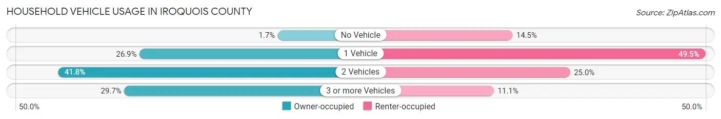 Household Vehicle Usage in Iroquois County