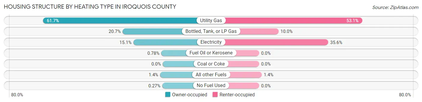 Housing Structure by Heating Type in Iroquois County