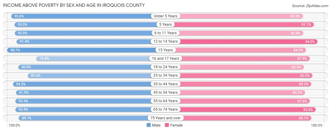 Income Above Poverty by Sex and Age in Iroquois County