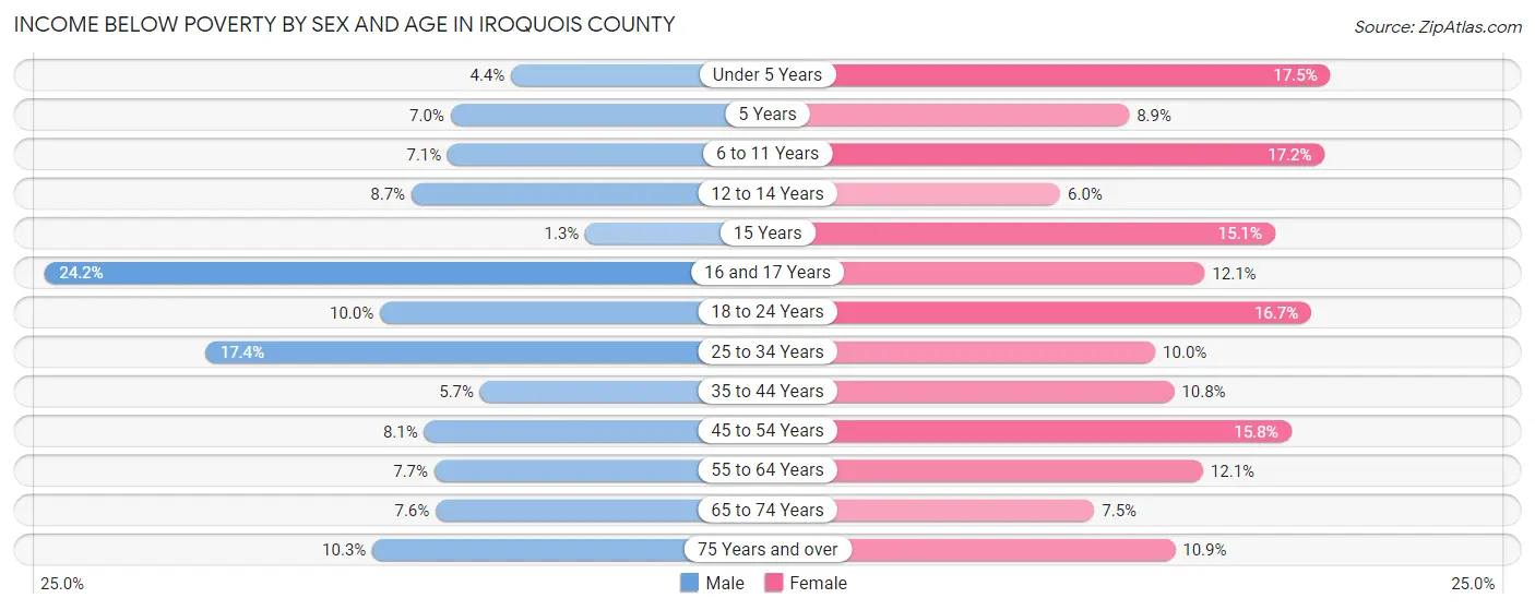 Income Below Poverty by Sex and Age in Iroquois County