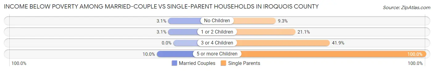 Income Below Poverty Among Married-Couple vs Single-Parent Households in Iroquois County