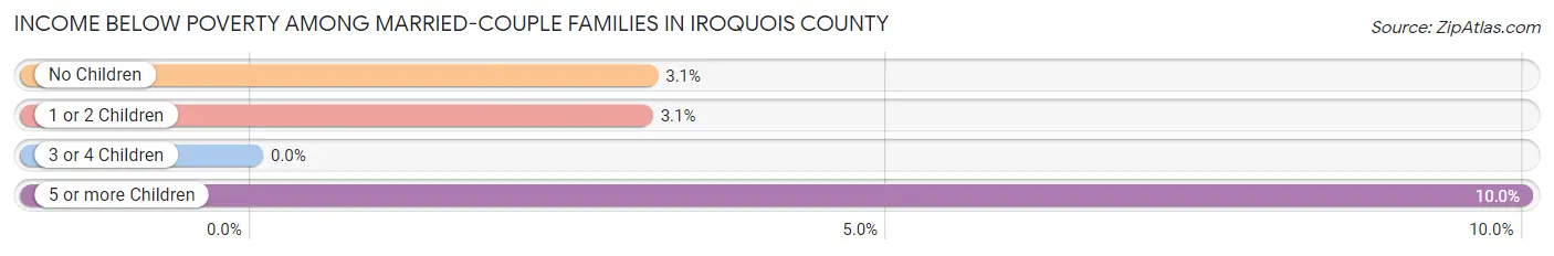 Income Below Poverty Among Married-Couple Families in Iroquois County