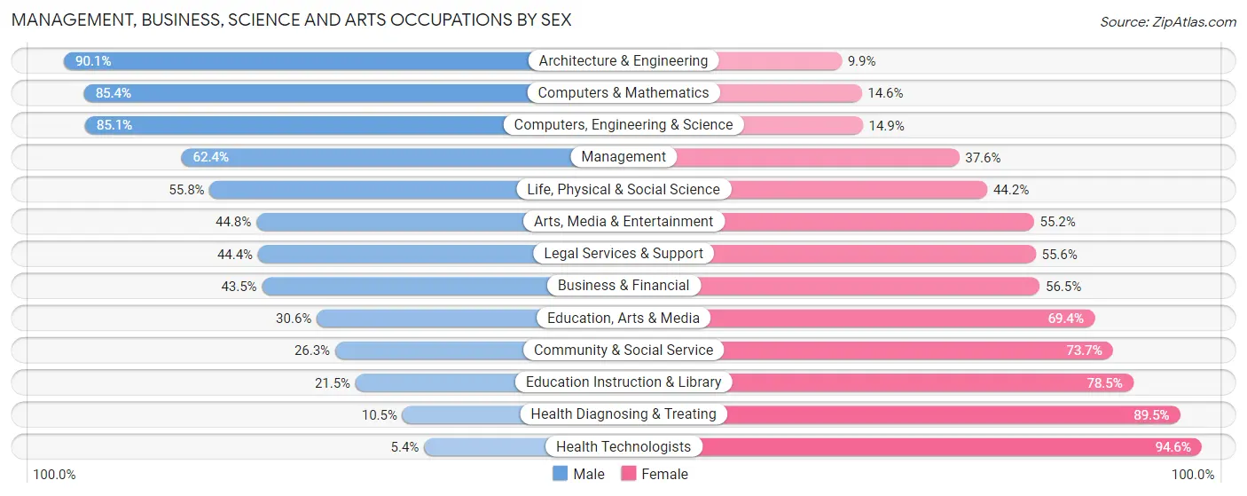 Management, Business, Science and Arts Occupations by Sex in Iroquois County