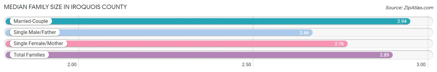 Median Family Size in Iroquois County