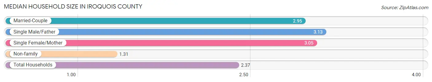 Median Household Size in Iroquois County