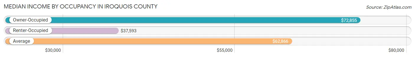 Median Income by Occupancy in Iroquois County