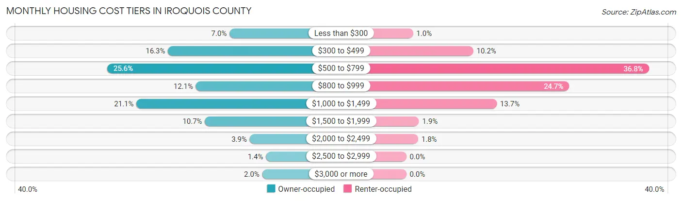 Monthly Housing Cost Tiers in Iroquois County