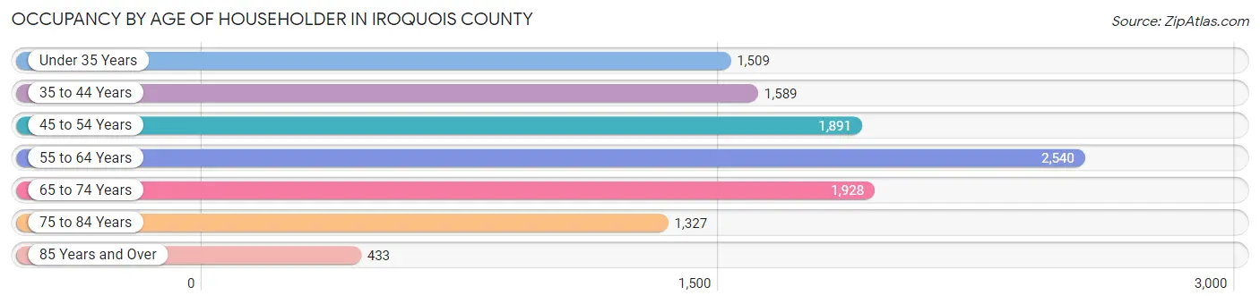 Occupancy by Age of Householder in Iroquois County