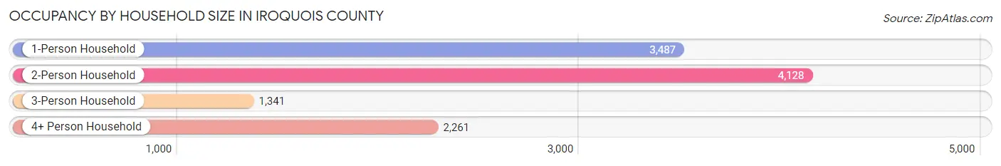 Occupancy by Household Size in Iroquois County