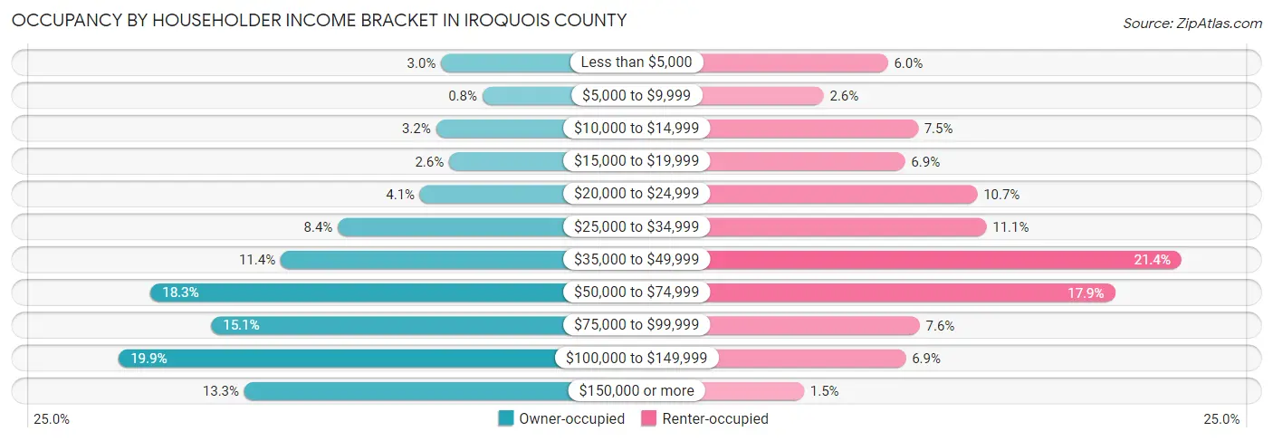 Occupancy by Householder Income Bracket in Iroquois County