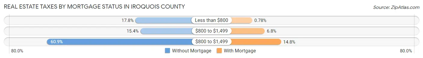 Real Estate Taxes by Mortgage Status in Iroquois County