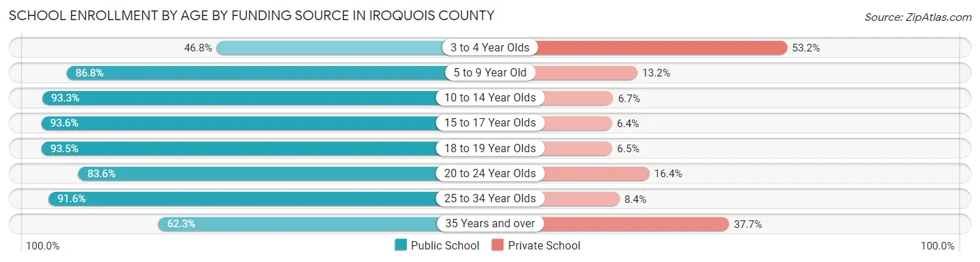 School Enrollment by Age by Funding Source in Iroquois County
